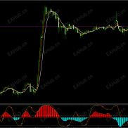 【竖线指标】辅助其他的主图副图指标共振使用-EAHub外汇论坛