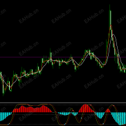 【竖线指标】辅助其他的主图副图指标共振使用-EAHub外汇论坛