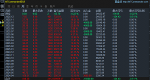 一年半稳定策略,浮亏小最低开单日内 近一年平均月收3000刀,利润已翻13倍 实盘观-EAHub外汇论坛