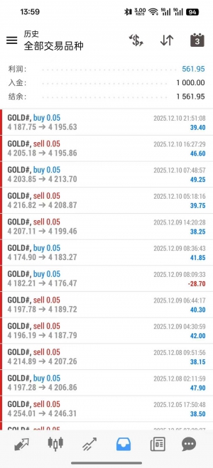 #黄金一次一单 每单带严格风控，带移动保护功能，账户运行1.5个月，收益56.1%，-EAHub外汇论坛