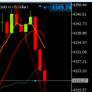 日内国际黄金价格上涨最高触及4350美元附近，临盘最大回撤触及4311美元附近；日-EAHub外汇论坛