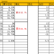 12.15号战绩分享
20000u跑了559u，日化在2.8%
300u跑了9.9u，日化在3.3%
本月详-EAHub外汇论坛