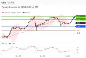 12月16日交易策略：
日内: 期待4333。
交易策略
在 4285 之上，看涨，目标价位为-EAHub外汇论坛