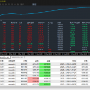 #趋势黄金策略，
12个交易日216%，
实盘模拟同步运行，
严格条件顺势开仓开仓每-EAHub外汇论坛