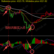 【指标共振买入点】这个交易工具有主图颜色提示买卖，绿色做空红色做多；并且在第二根K线时有3次提示音-EAHub外汇论坛