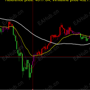 【指标共振买入点】这个交易工具有主图颜色提示买卖，绿色做空红色做多；并且在第二根K线时有3次提示音-EAHub外汇论坛