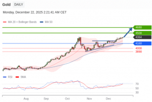 12月22日交易策略：
短期: 上升趋势。
交易策略
在 4160 之上，看涨，目标价位为-EAHub外汇论坛