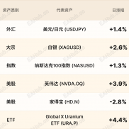 日元无视经济数据 英伟达大涨-EAHub外汇论坛