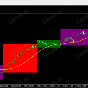 【最新时区交易系统指标】欧盘向上或向下突破亚盘最高或最低后回踩到趋势线就可以开仓，美盘同理-EAHub外汇论坛