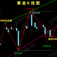金油神策：黄金宽幅震荡拉扯、原油多头动能改善-EAHub外汇论坛