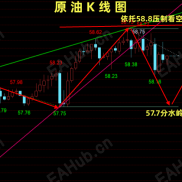 金油神策：黄金宽幅震荡拉扯、原油多头动能改善-EAHub外汇论坛