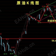 周评：黄金避险升级、原油供应过剩-EAHub外汇论坛