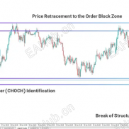 【MT4 的市场结构指标】（BOS-CHOCH）-EAHub外汇论坛