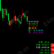 【最新编译：K线时间+波动+统计利润+隐藏白色框指标】高手进阶的必备指标-EAHub外汇论坛