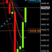 黄金策略提示下跌触及4448美元附近一次试探扫损后再次走低于二次试探点位4430美-EAHub外汇论坛