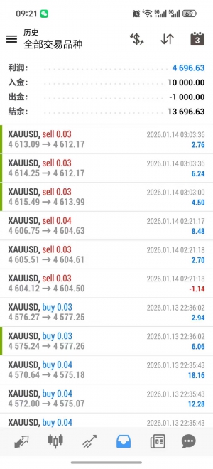 #黄金多指标共振策略 实盘美金账户收益4600+
服务器：TradeMaxGlobal-Live12
观-EAHub外汇论坛