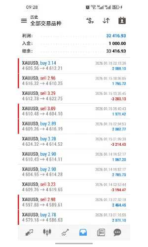 #黄金一次一单 收益3180%，每单带止损止盈，带移动保护
实盘同步运行中
帐号：31-EAHub外汇论坛