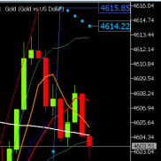 黄金策略提前提示上涨触及4612和4617附近试探空，临盘最高上涨触及4616附近承压-EAHub外汇论坛