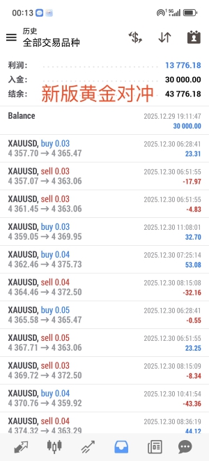 新版黄金对冲，美金实盘账户，运行20天，逻辑合理，收益高，0.03起手，收益13776-EAHub外汇论坛