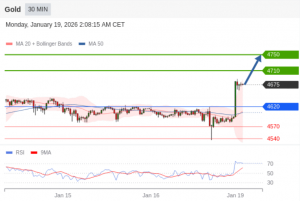 1月19日交易策略：
日内: 目标位为4750。
交易策略
在 4620 之上，看涨，目标价-EAHub外汇论坛