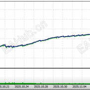 【趋势一次一单】无惧爆仓 一次一单 胜率90% 盈亏合理 月化150%-EAHub外汇论坛