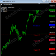 【动态多空分水岭-阻力支撑线】动态多空分水岭-阻力支撑线指标-EAHub外汇论坛