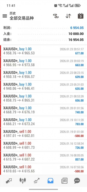 黄金一次一单 实盘收益70%，每单带止损止盈，盈亏比合理-EAHub外汇论坛