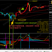1/26 今日系统一共给出3个提示，5分钟有抛售空，中轴线更新5分钟给出吸筹多，下午30分钟抛售空-EAHub外汇论坛