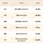 环球焦点|港股攀上多年新高 黄金看不到上限-EAHub外汇论坛
