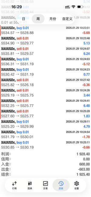 #黄金对冲 稳健版本
服务器：MegaFusionGroup-Live 1
账号：6822584
密码：zxc66-EAHub外汇论坛