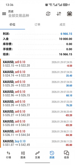 #MT5黄金趋势策略，不怕大行情，每单带止损止盈，实盘收益70%
MT5-服务器：Ultim-EAHub外汇论坛