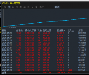 资管跟单小账号，月化356.68% 欢迎跟单 观摩账号 6823023 密码 Aa666666 服务器-EAHub外汇论坛