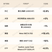 环球焦点| 供应担忧困扰油市 Meta一枝独秀-EAHub外汇论坛
