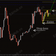 【1-2-3 形态指示器】趋势比较准，主要是不要贪，该止盈就要止盈。-EAHub外汇论坛