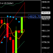 临盘黄金上涨触及4829承压后，开始小幅回撤于4800下方运行。提示触及4810试探空-EAHub外汇论坛