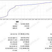 【暴力刷黄金2026MT5版】每天赚N倍自己说了算 投资该策略研发的风投已赚5000多万-EAHub外汇论坛