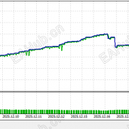 【印钞机EA降临！】一次一单月化200%+，30%回撤的“圣杯级”突破策略移动止盈  小资金可跑-EAHub外汇论坛