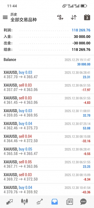 新版黄金对冲，实盘账号，运行一个多月，逻辑合理，收益高，0.03起手，收益11765-EAHub外汇论坛