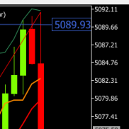 临盘前提建议反弹再次触及阻力5090附近试探，现触及5091附近承压回撤，现报5075-EAHub外汇论坛