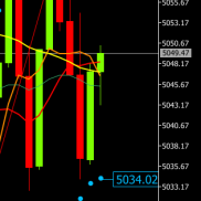 提前建议再次回撤触及5035试探，临盘回撤5034止跌后反弹，建议Y15-20知足常乐；-EAHub外汇论坛