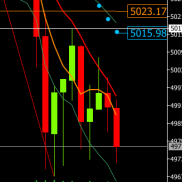 黄金价格暴跌触及4967附近，建议反弹触及5015附近试探，考虑到即将收线；建议等-EAHub外汇论坛