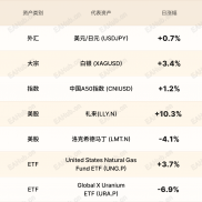 环球焦点|亚洲股市普跌 礼来大涨10%-EAHub外汇论坛