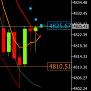 提前建议若再次下跌触及支撑4805附近试探，临盘回撤触及4802止跌后，震荡反弹现-EAHub外汇论坛