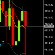 提前建议回撤再次触及支撑4805附近试探，临盘回撤触及4805附近止跌后，震荡反弹-EAHub外汇论坛