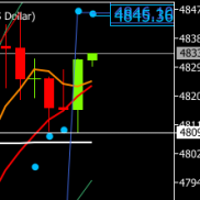 提前建议继续试探，回撤触及4810附近试探，临盘回撤触及4809止跌震荡反弹，现报4-EAHub外汇论坛