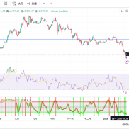 今天早上黄金波动也挺大策略暂时关闭

看到大饼跟二饼日线RSI超卖有点严重

小仓-EAHub外汇论坛
