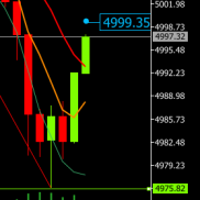 早间黄金价格建议回撤触及支撑5000附近试探S4995，其次下破建议触及支撑4975附近-EAHub外汇论坛