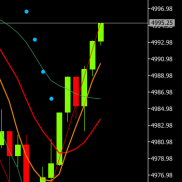 临盘再次回撤触及4969附近止跌，提前提示再次回撤触及支撑4975附近试，探现反弹-EAHub外汇论坛