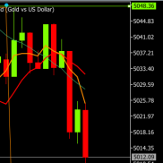 亚盘早间黄金价格暴跌触及4988附近止跌后，提示反弹触及5045支撑附近试探，临盘-EAHub外汇论坛