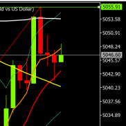 提前提示若黄金价格再次反弹触及5045阻力附近试探，临盘触及5045附近承压后持续-EAHub外汇论坛